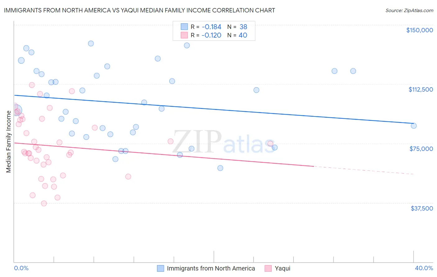 Immigrants from North America vs Yaqui Median Family Income