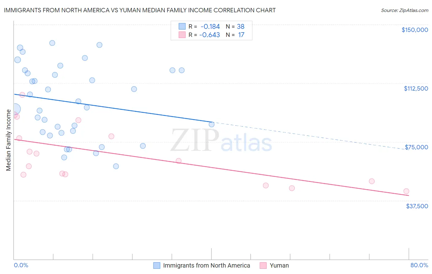 Immigrants from North America vs Yuman Median Family Income