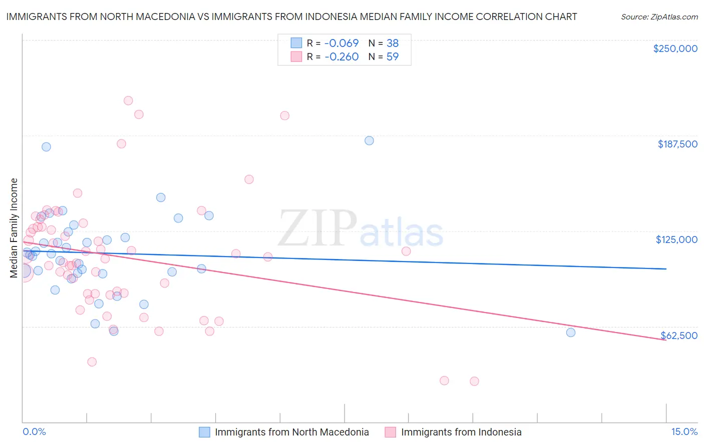 Immigrants from North Macedonia vs Immigrants from Indonesia Median Family Income