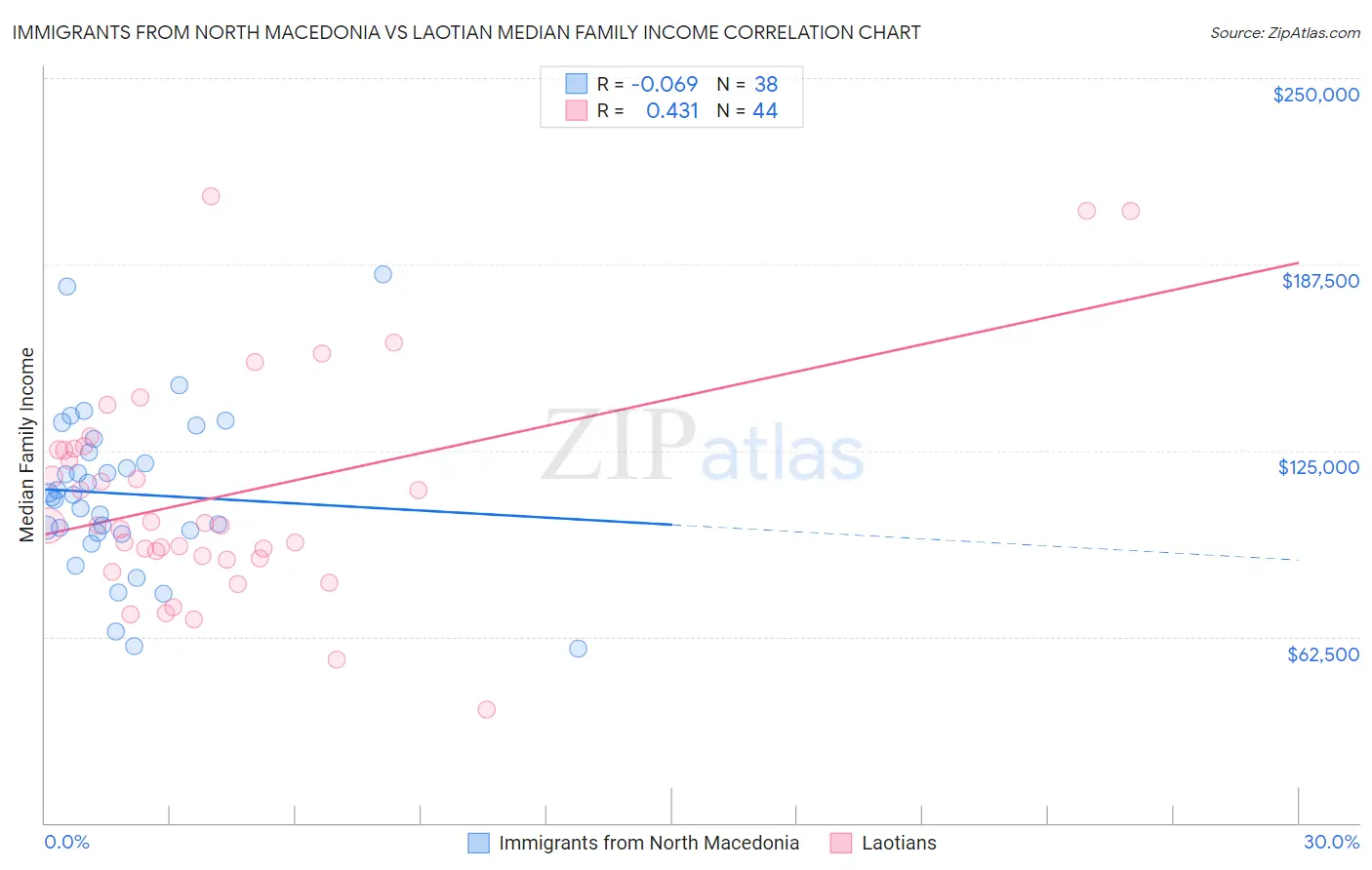 Immigrants from North Macedonia vs Laotian Median Family Income