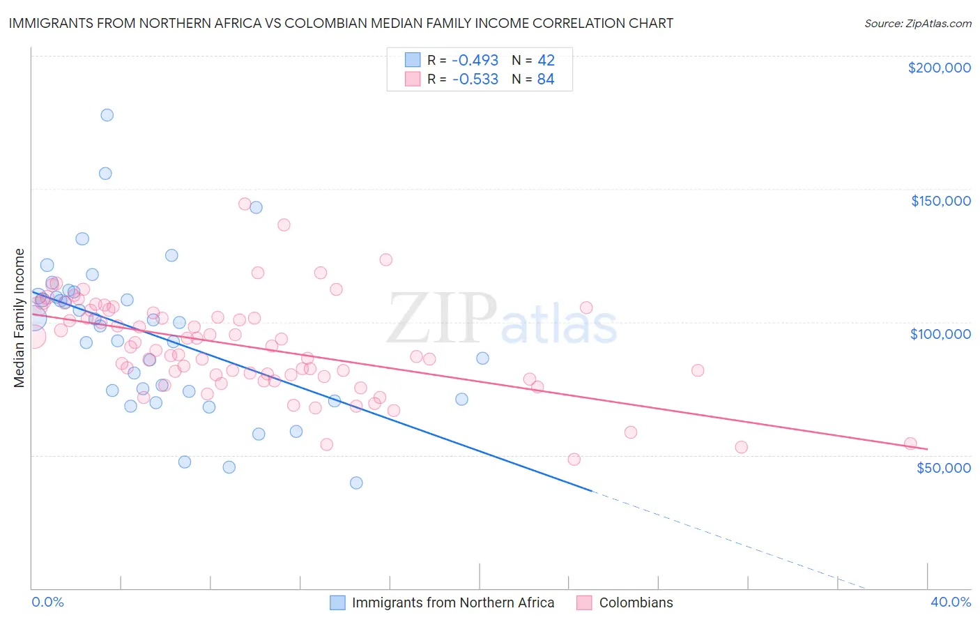 Immigrants from Northern Africa vs Colombian Median Family Income