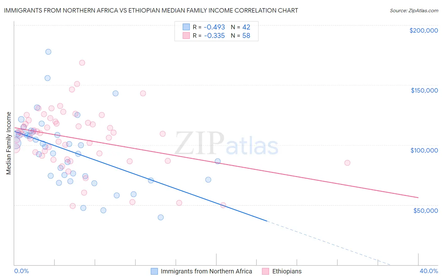 Immigrants from Northern Africa vs Ethiopian Median Family Income