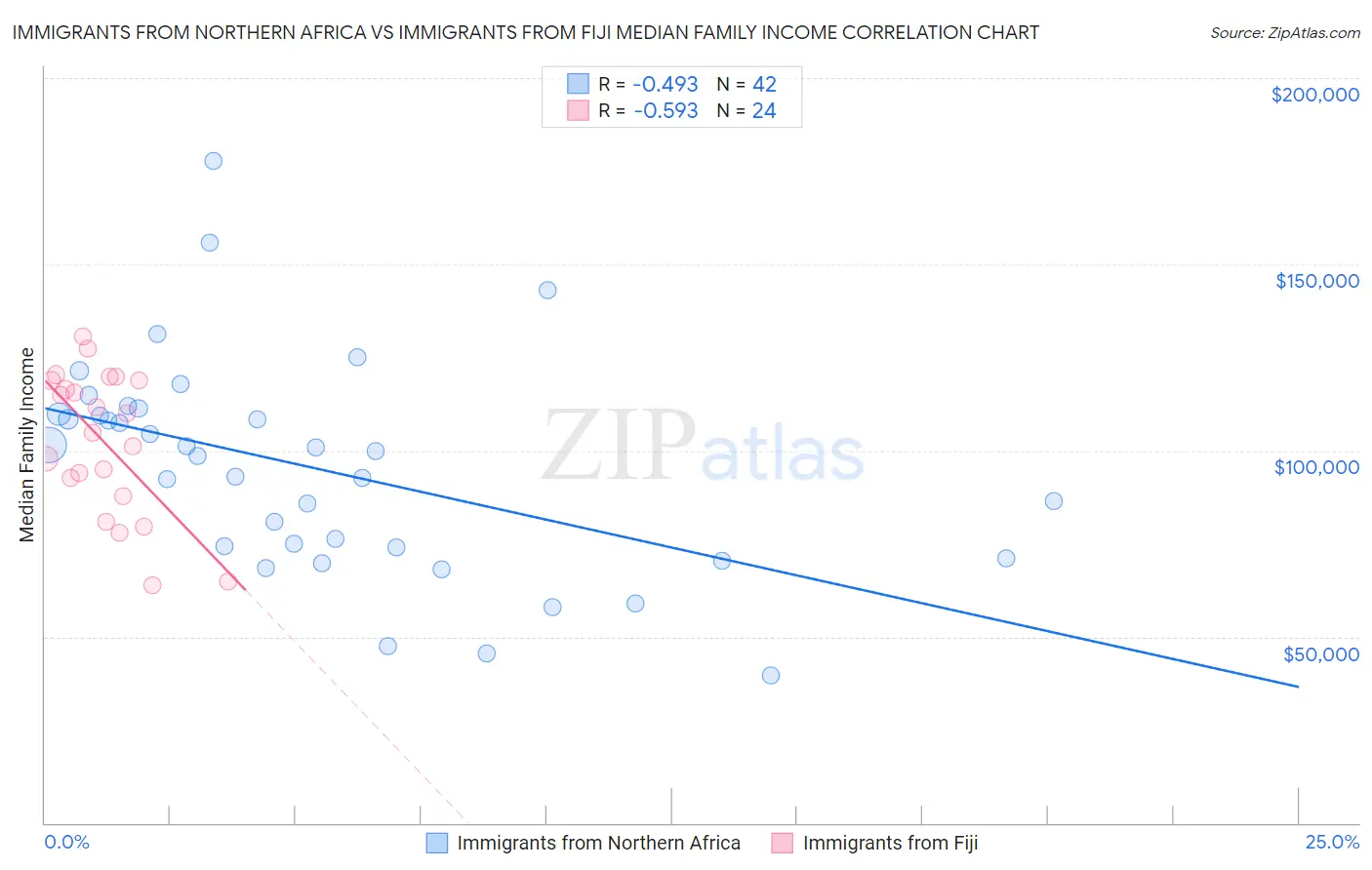 Immigrants from Northern Africa vs Immigrants from Fiji Median Family Income