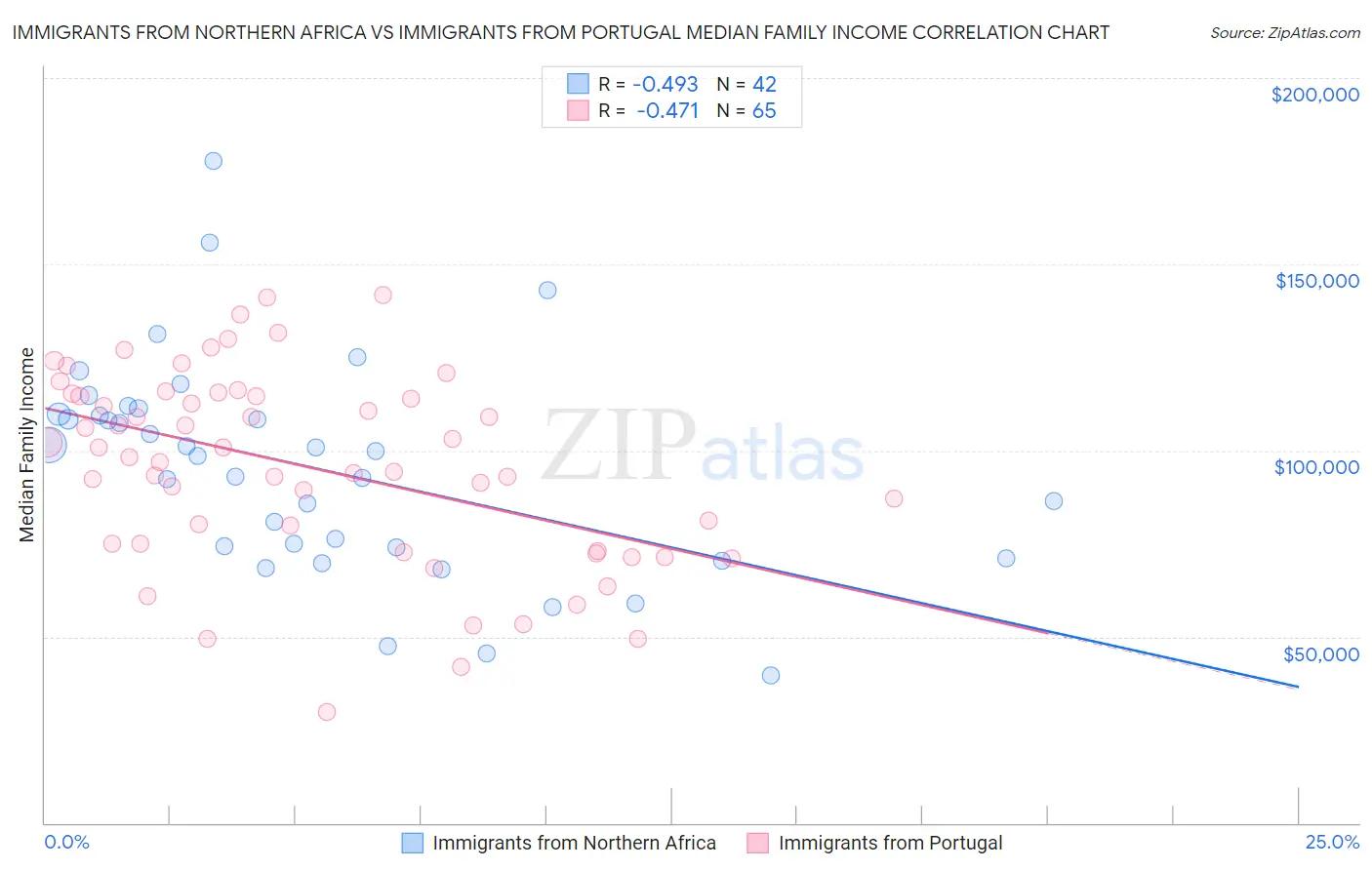 Immigrants from Northern Africa vs Immigrants from Portugal Median Family Income