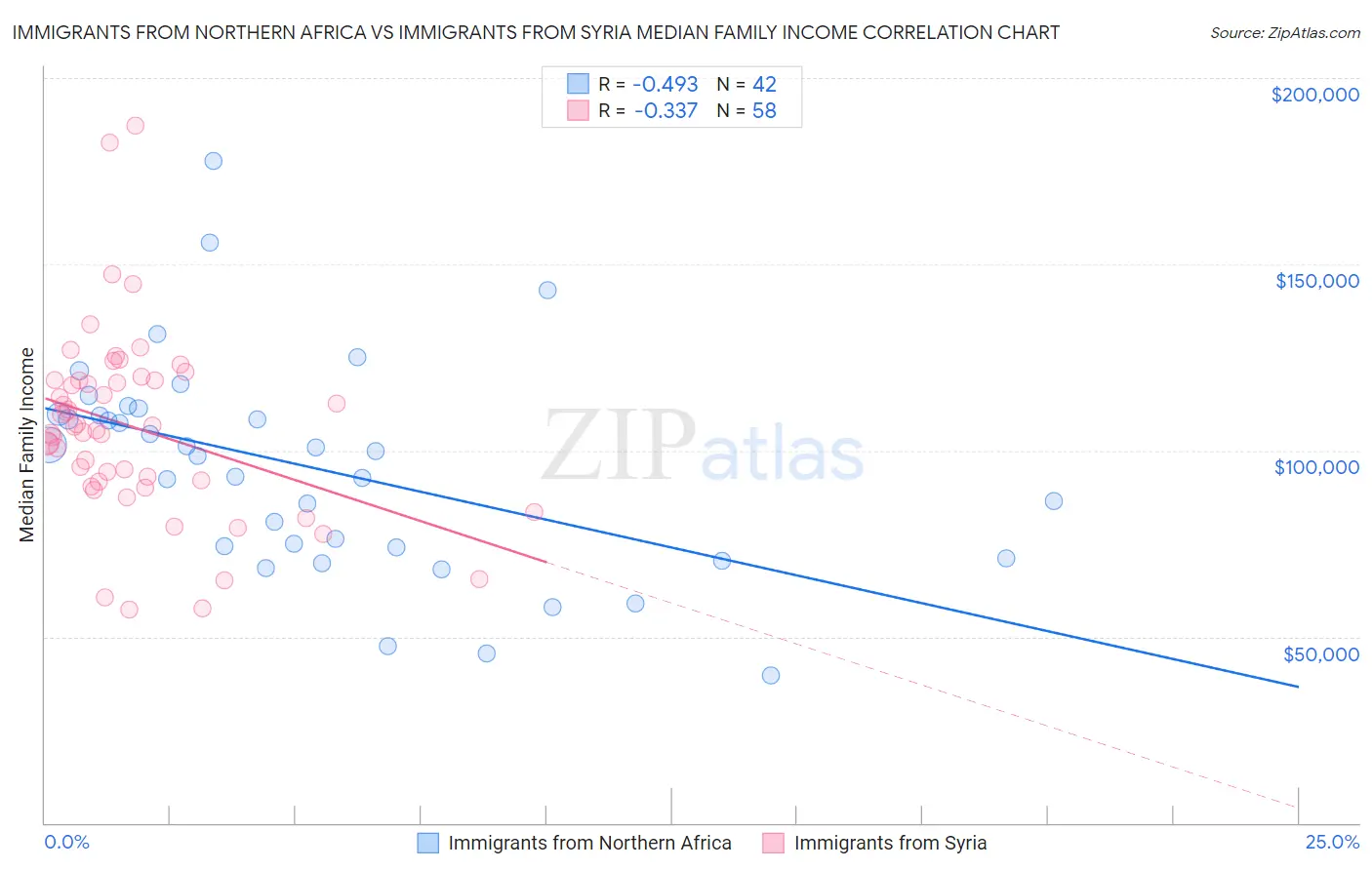 Immigrants from Northern Africa vs Immigrants from Syria Median Family Income