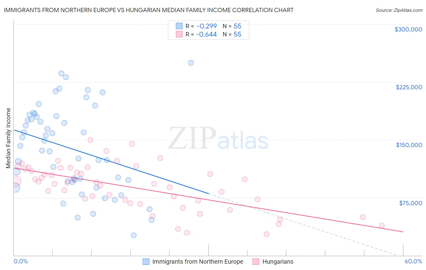 Immigrants from Northern Europe vs Hungarian Median Family Income