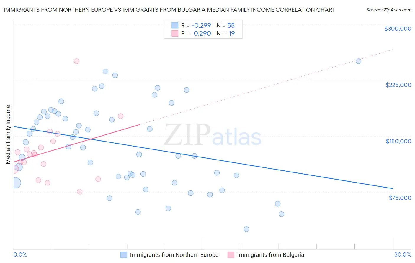 Immigrants from Northern Europe vs Immigrants from Bulgaria Median Family Income