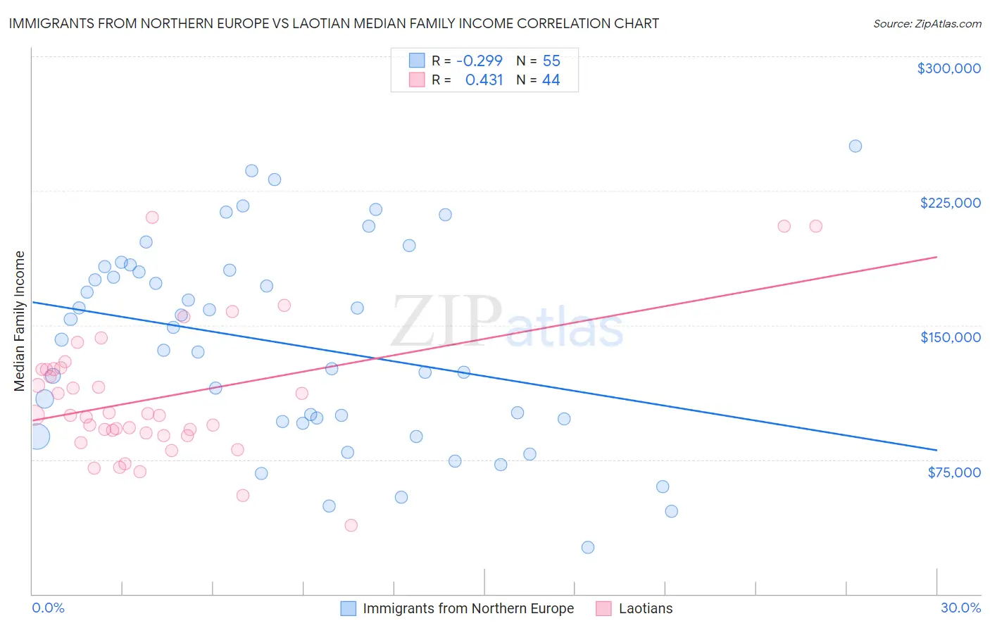 Immigrants from Northern Europe vs Laotian Median Family Income