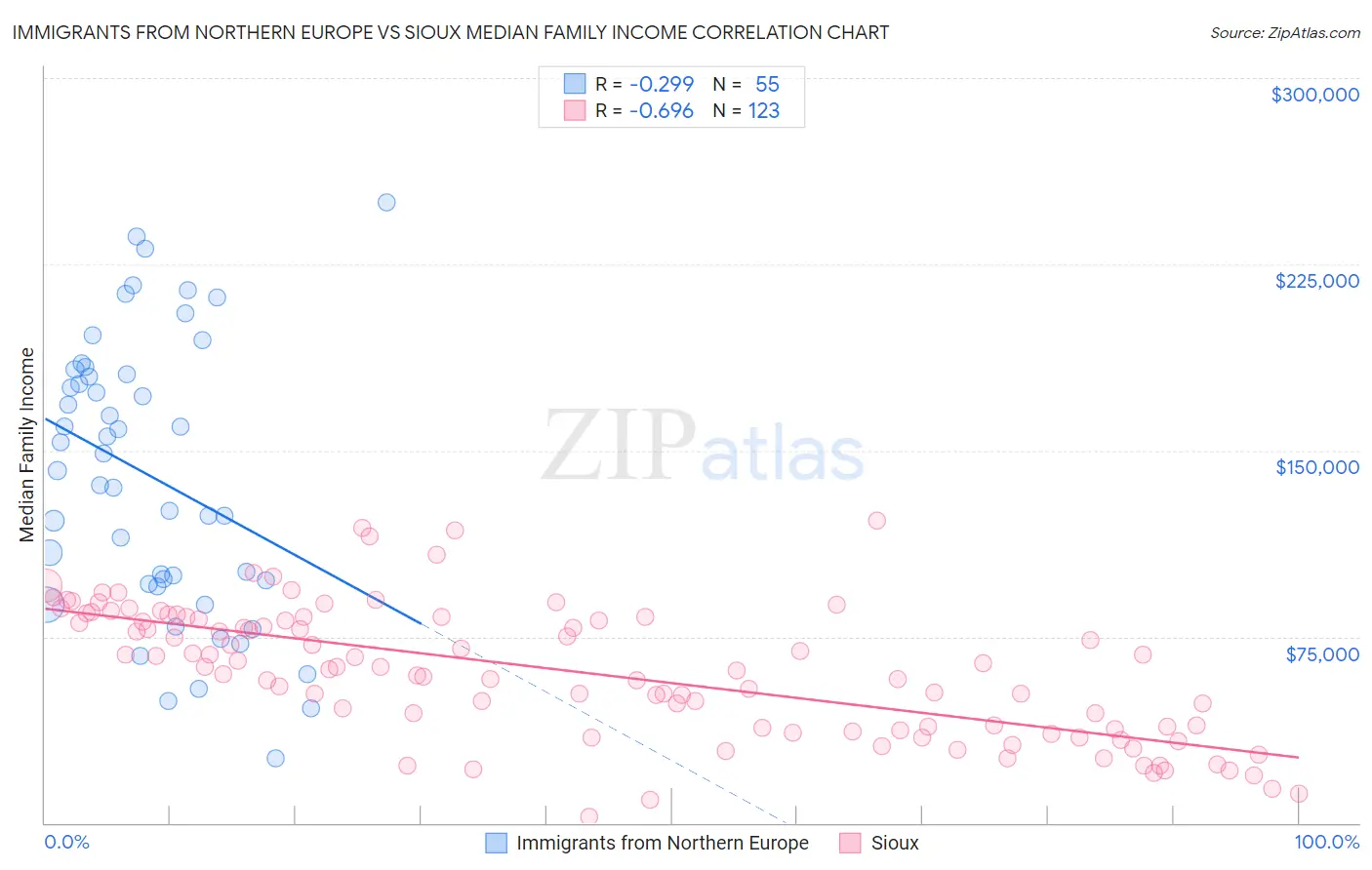 Immigrants from Northern Europe vs Sioux Median Family Income