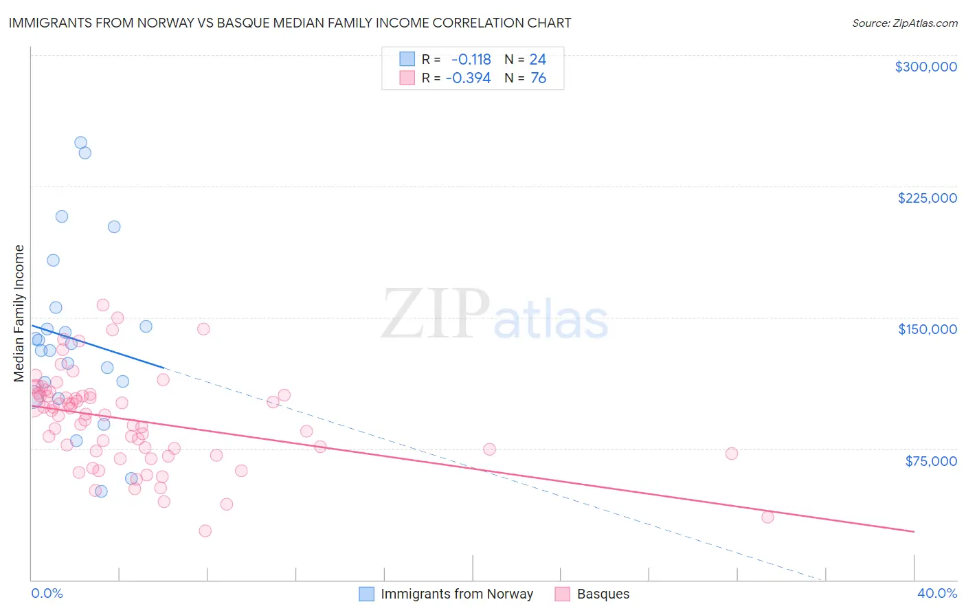 Immigrants from Norway vs Basque Median Family Income