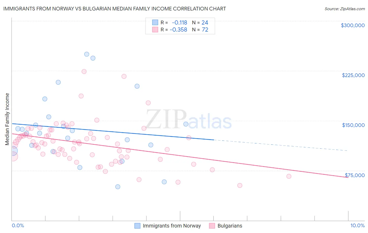 Immigrants from Norway vs Bulgarian Median Family Income