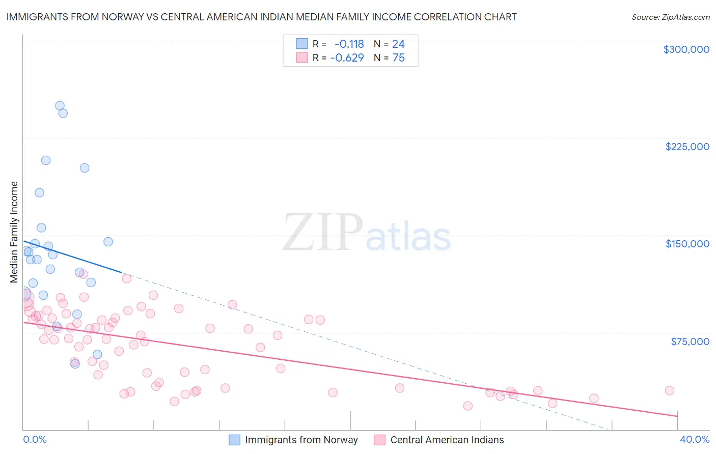 Immigrants from Norway vs Central American Indian Median Family Income