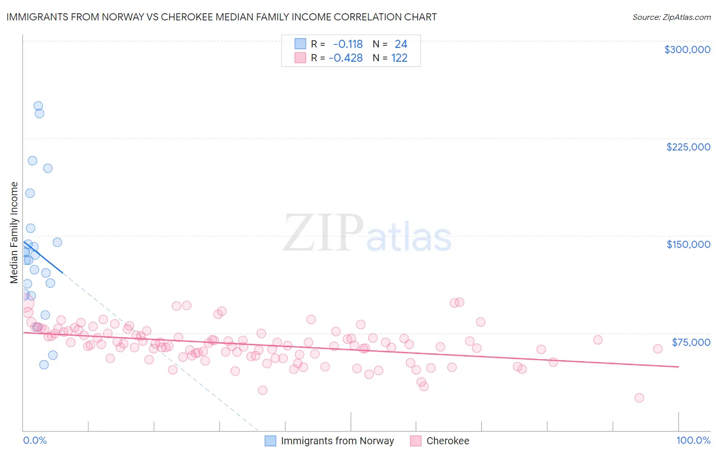 Immigrants from Norway vs Cherokee Median Family Income