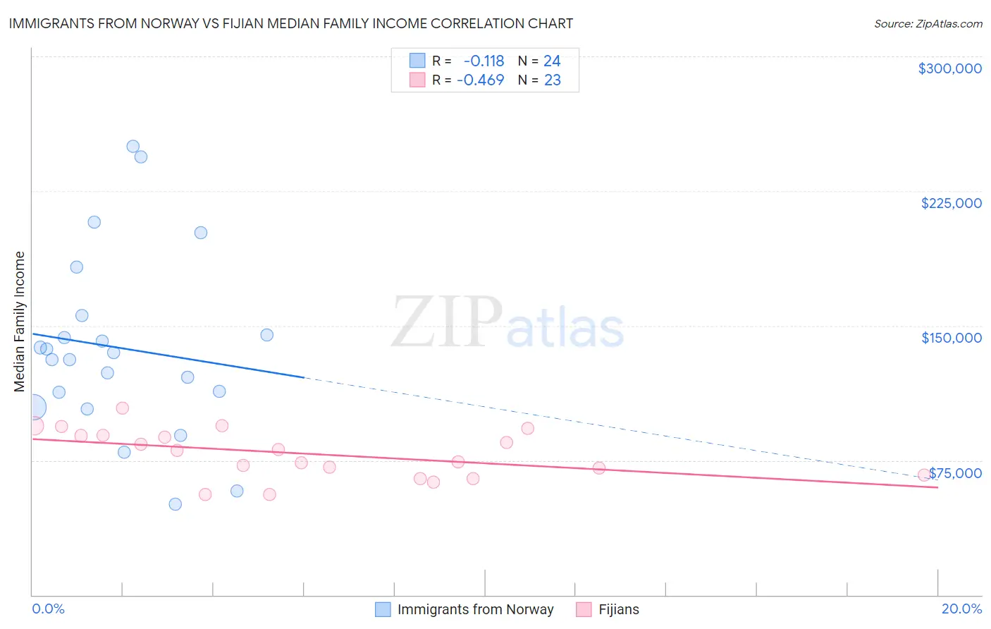 Immigrants from Norway vs Fijian Median Family Income