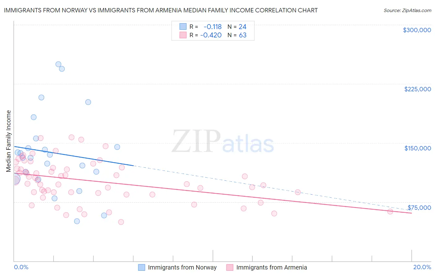 Immigrants from Norway vs Immigrants from Armenia Median Family Income