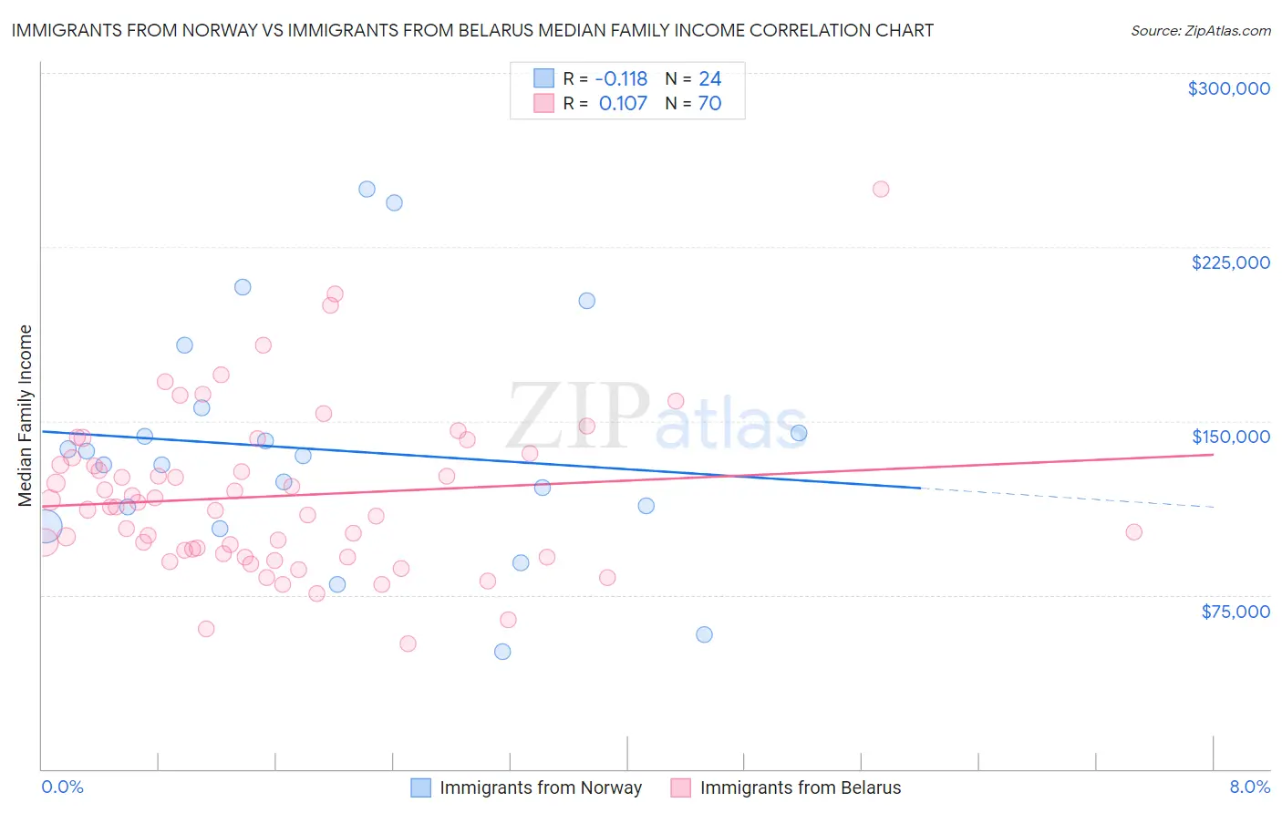 Immigrants from Norway vs Immigrants from Belarus Median Family Income