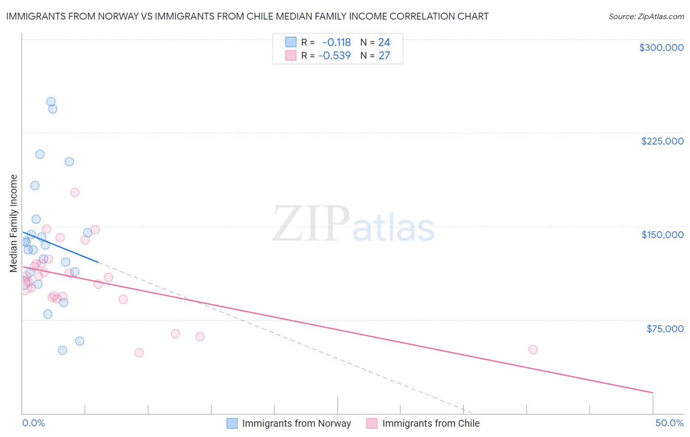 Immigrants from Norway vs Immigrants from Chile Median Family Income