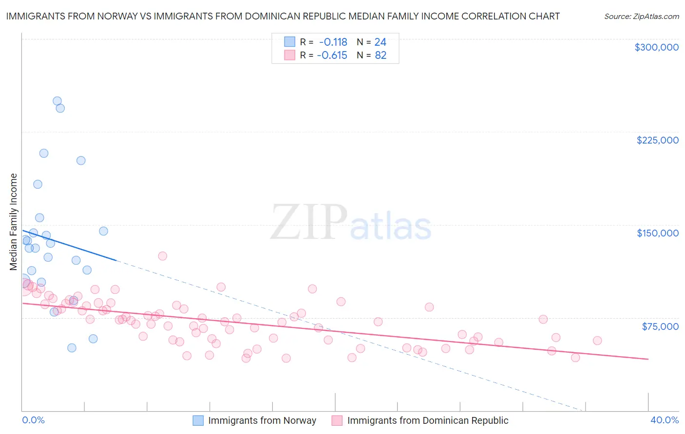 Immigrants from Norway vs Immigrants from Dominican Republic Median Family Income