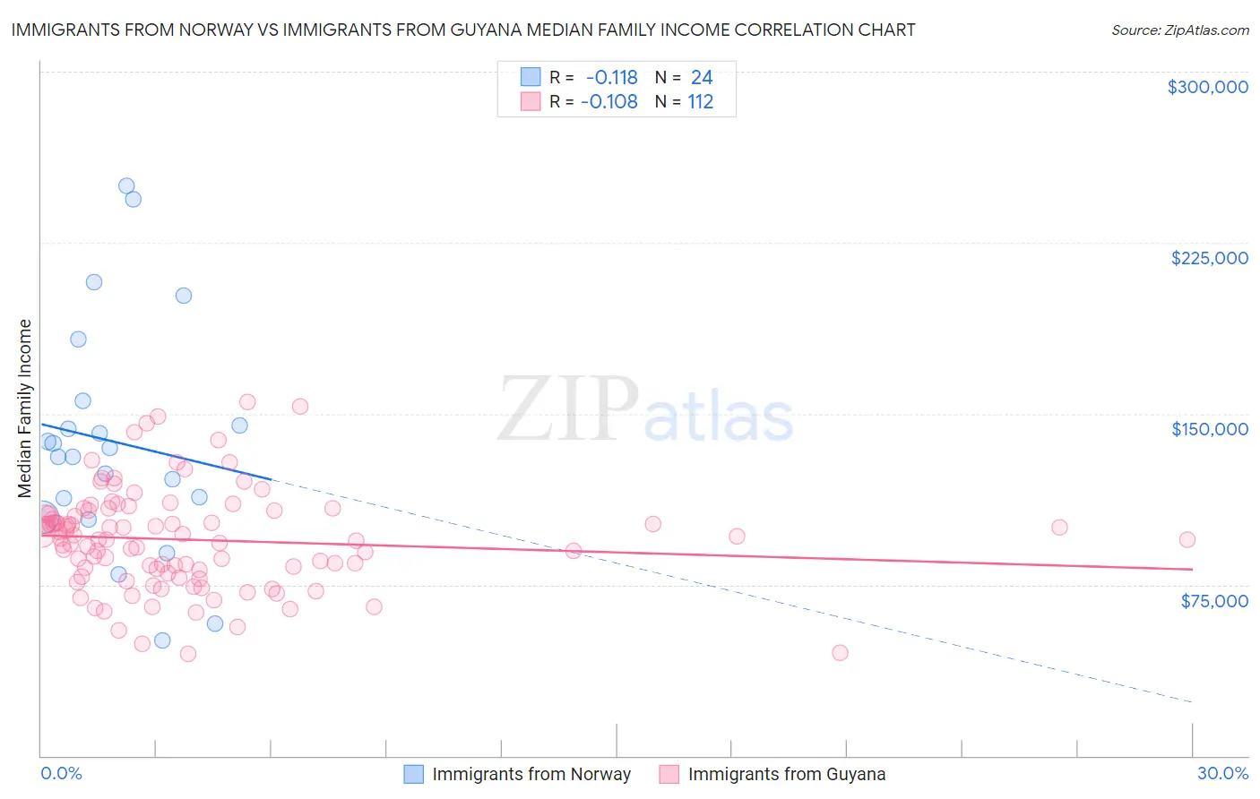 Immigrants from Norway vs Immigrants from Guyana Median Family Income