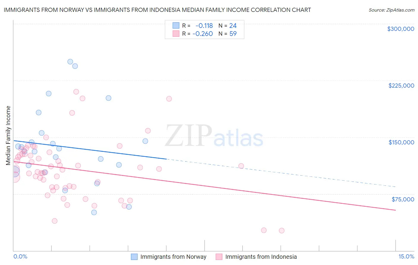 Immigrants from Norway vs Immigrants from Indonesia Median Family Income