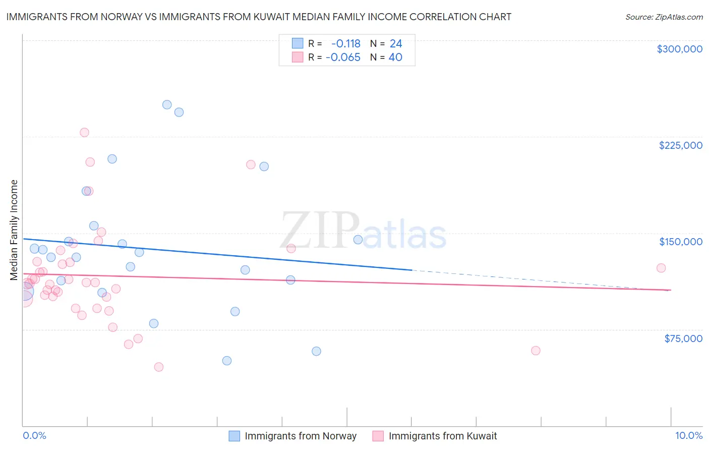 Immigrants from Norway vs Immigrants from Kuwait Median Family Income