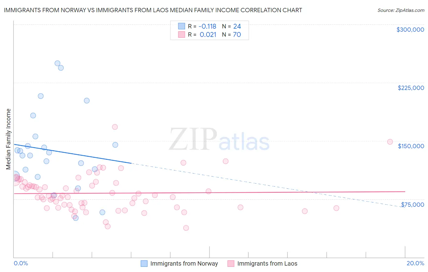 Immigrants from Norway vs Immigrants from Laos Median Family Income