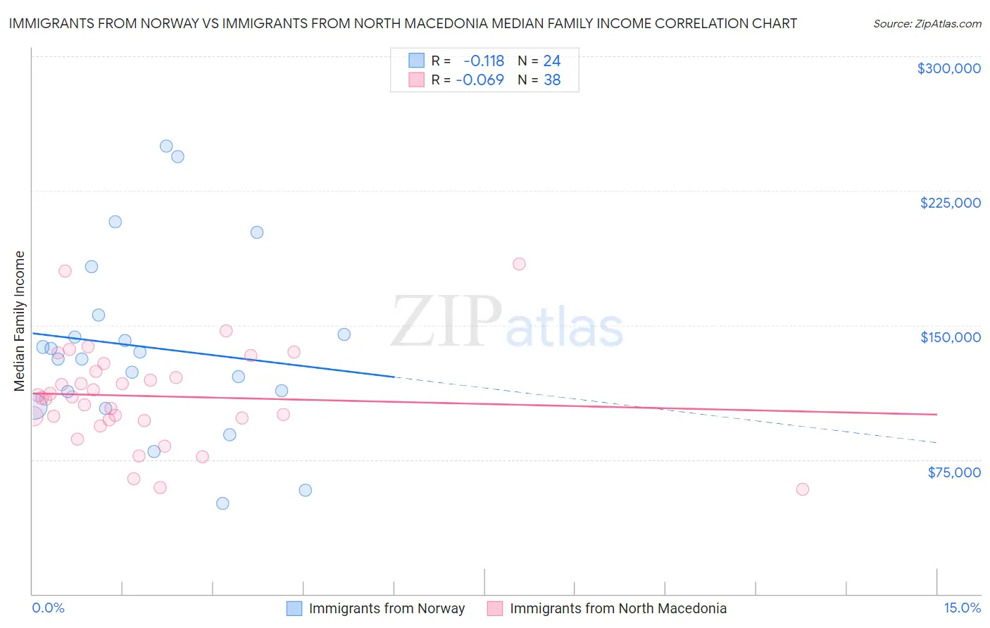 Immigrants from Norway vs Immigrants from North Macedonia Median Family Income