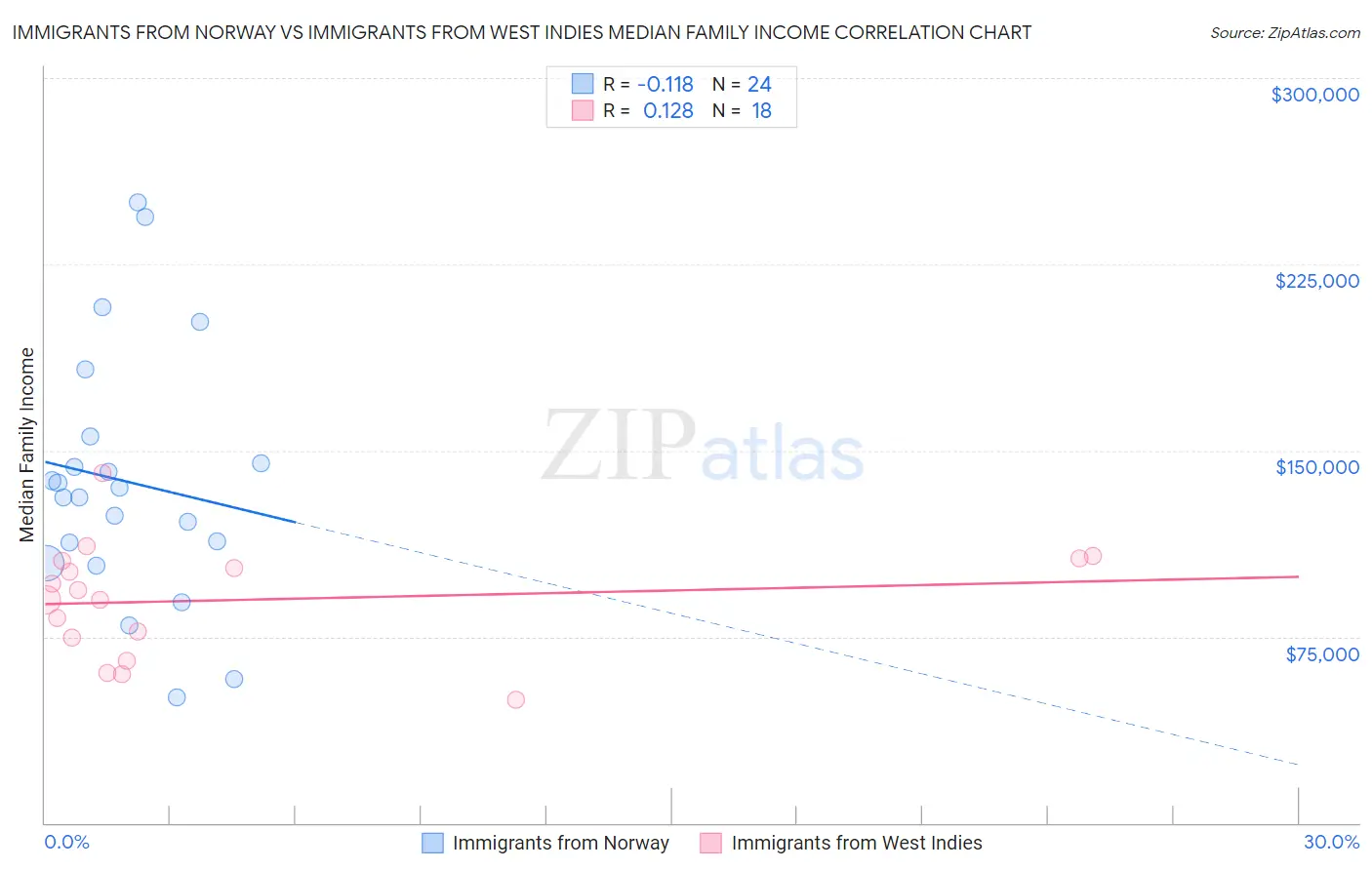 Immigrants from Norway vs Immigrants from West Indies Median Family Income