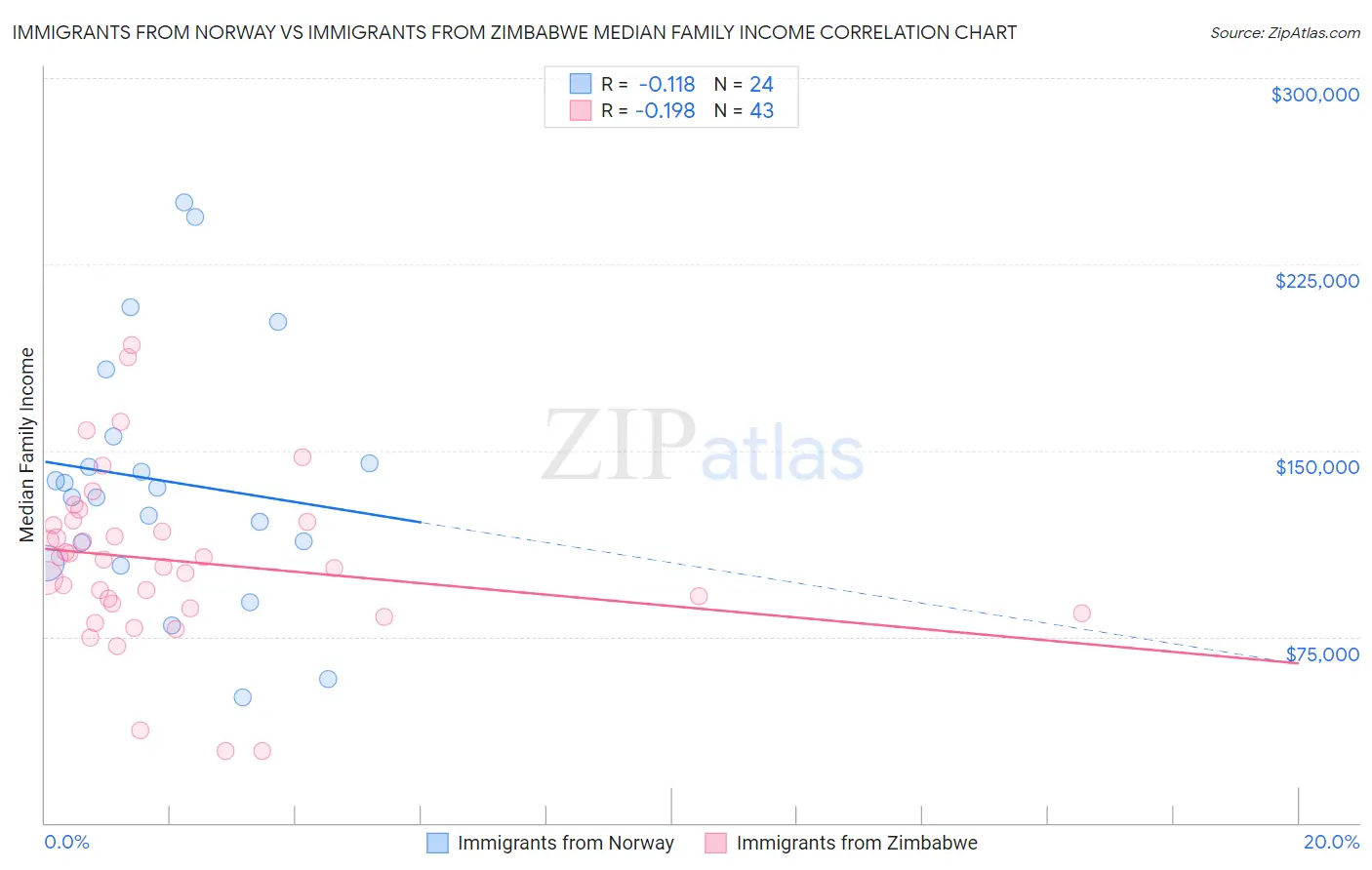 Immigrants from Norway vs Immigrants from Zimbabwe Median Family Income