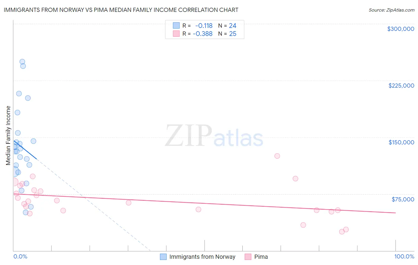 Immigrants from Norway vs Pima Median Family Income