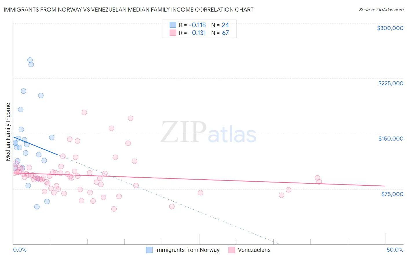 Immigrants from Norway vs Venezuelan Median Family Income