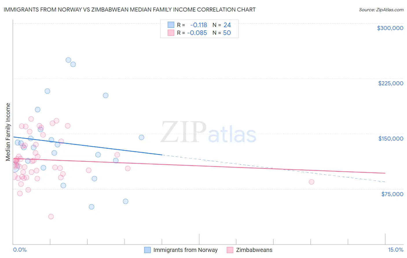 Immigrants from Norway vs Zimbabwean Median Family Income