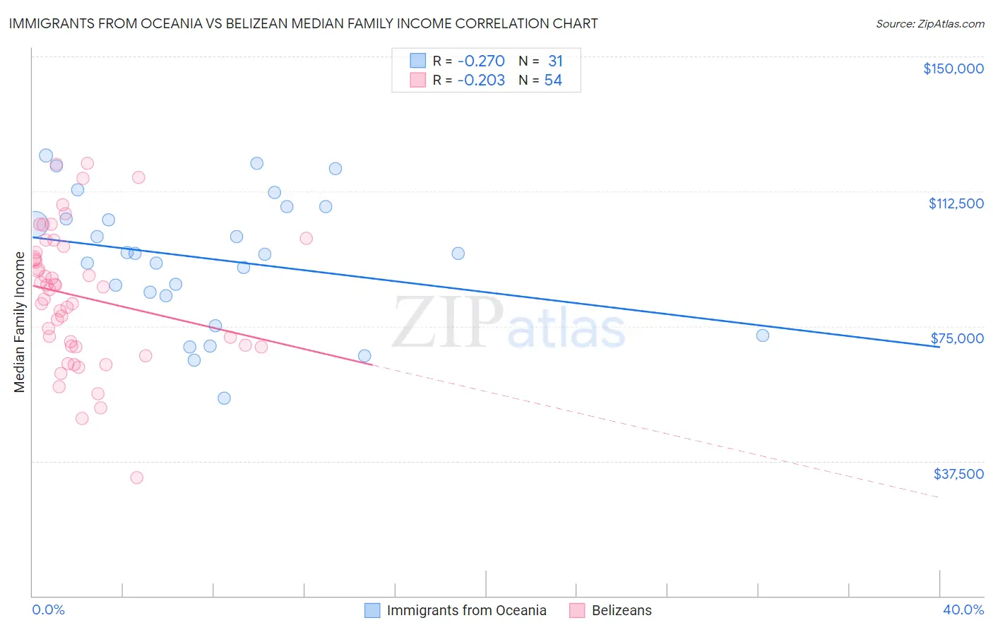 Immigrants from Oceania vs Belizean Median Family Income