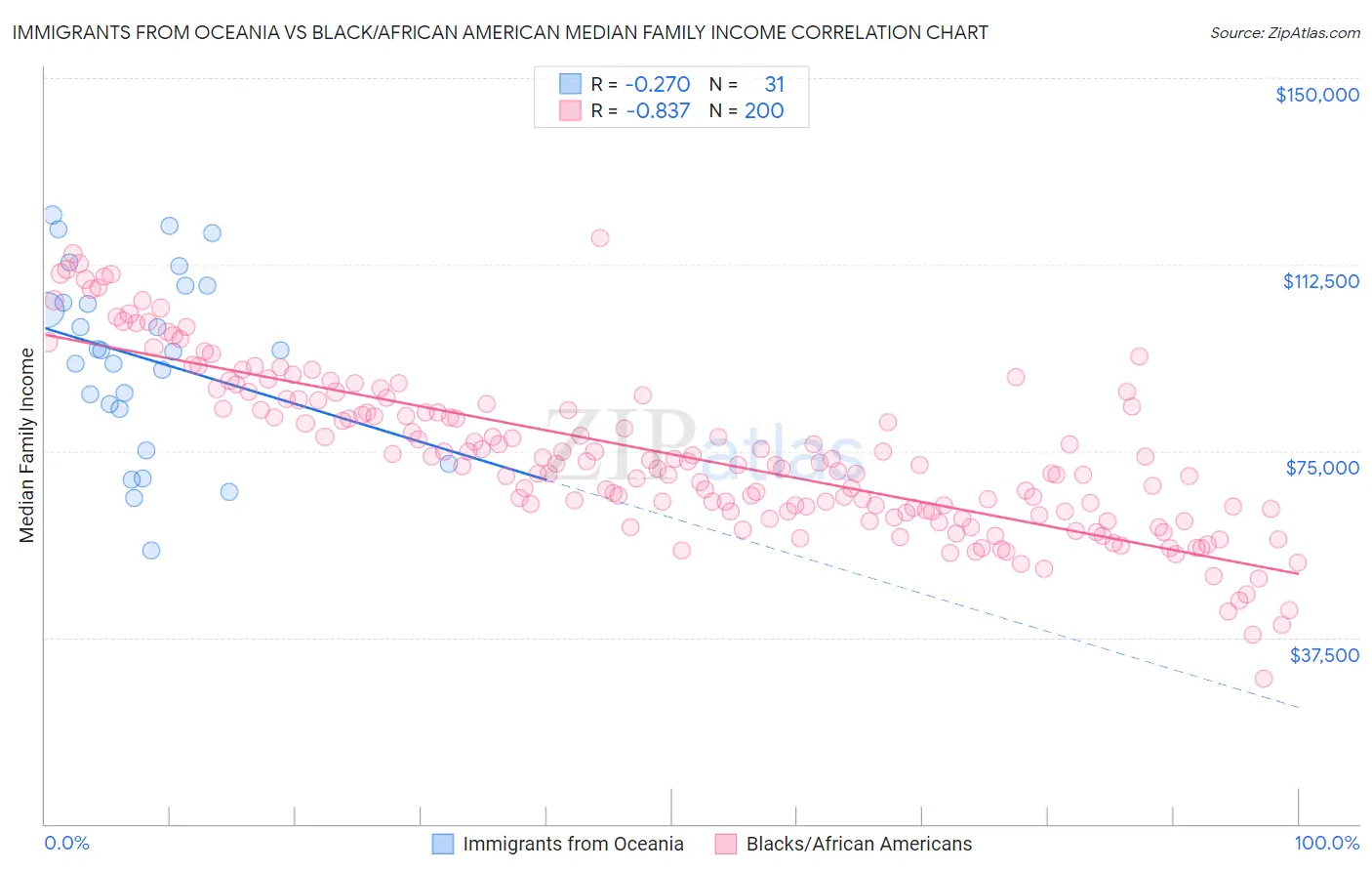 Immigrants from Oceania vs Black/African American Median Family Income