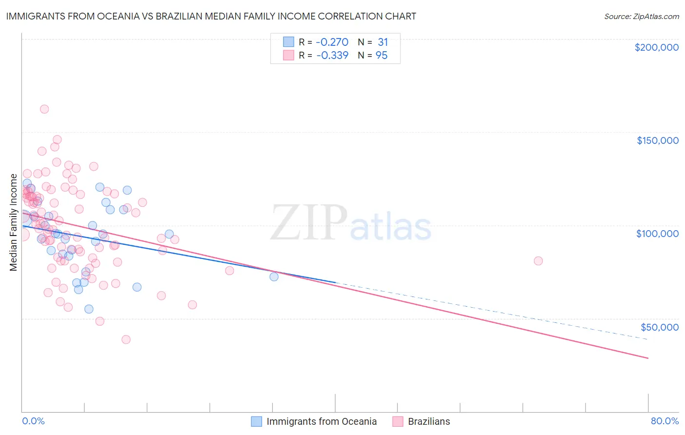 Immigrants from Oceania vs Brazilian Median Family Income