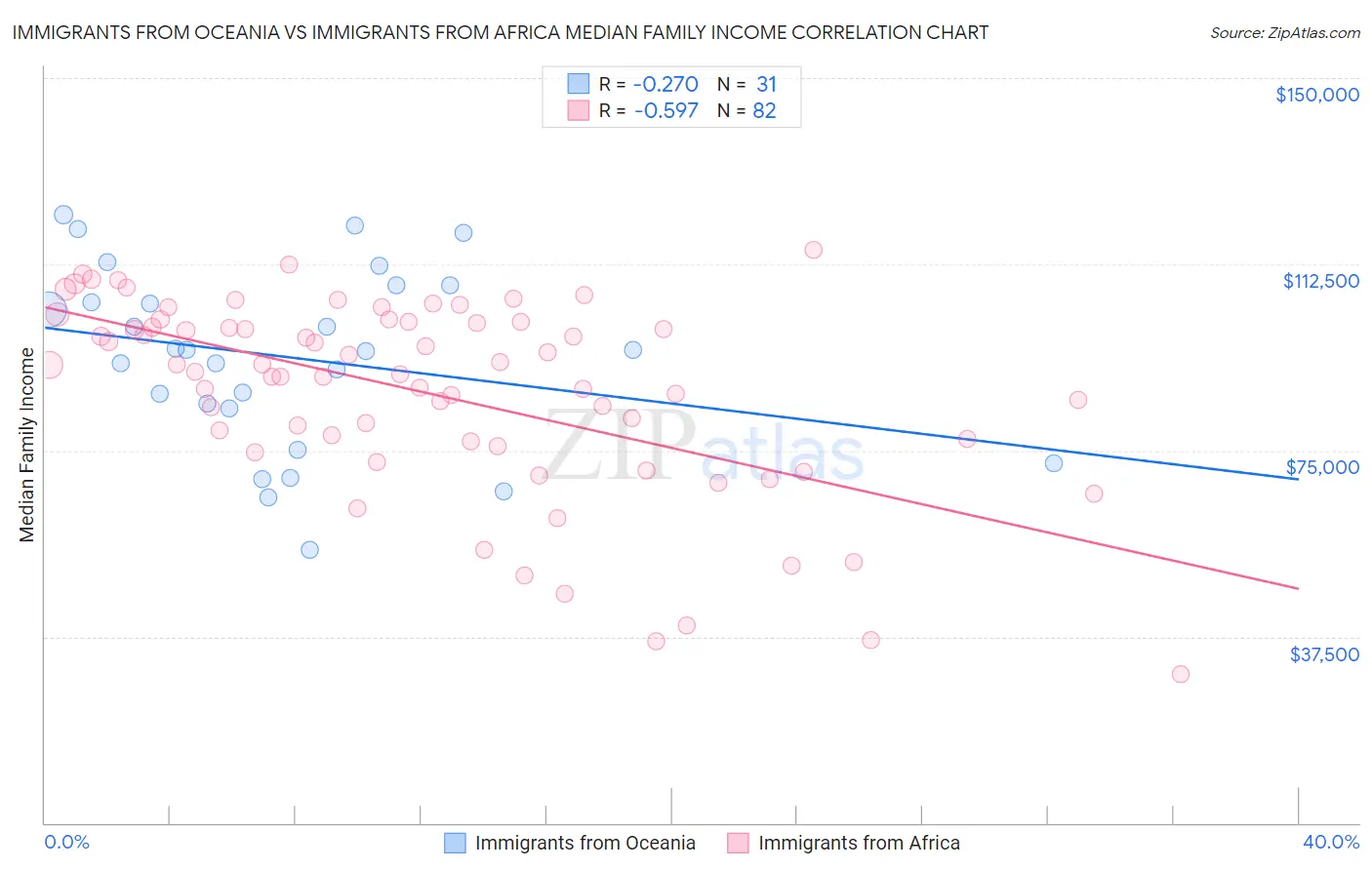 Immigrants from Oceania vs Immigrants from Africa Median Family Income