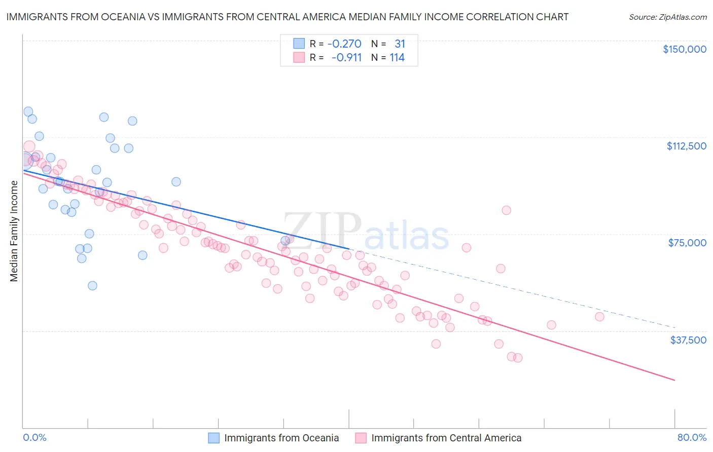 Immigrants from Oceania vs Immigrants from Central America Median Family Income