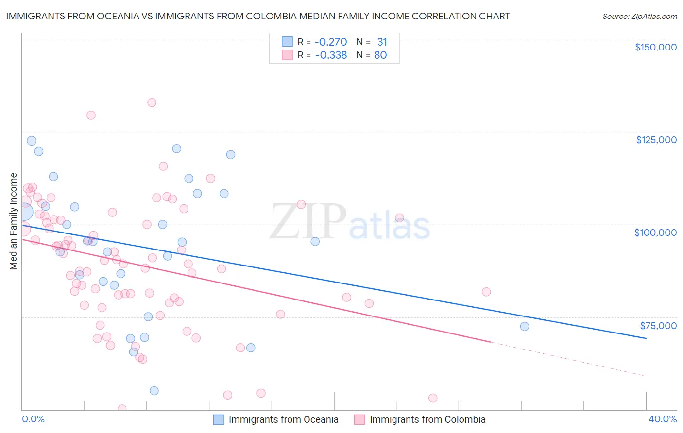 Immigrants from Oceania vs Immigrants from Colombia Median Family Income
