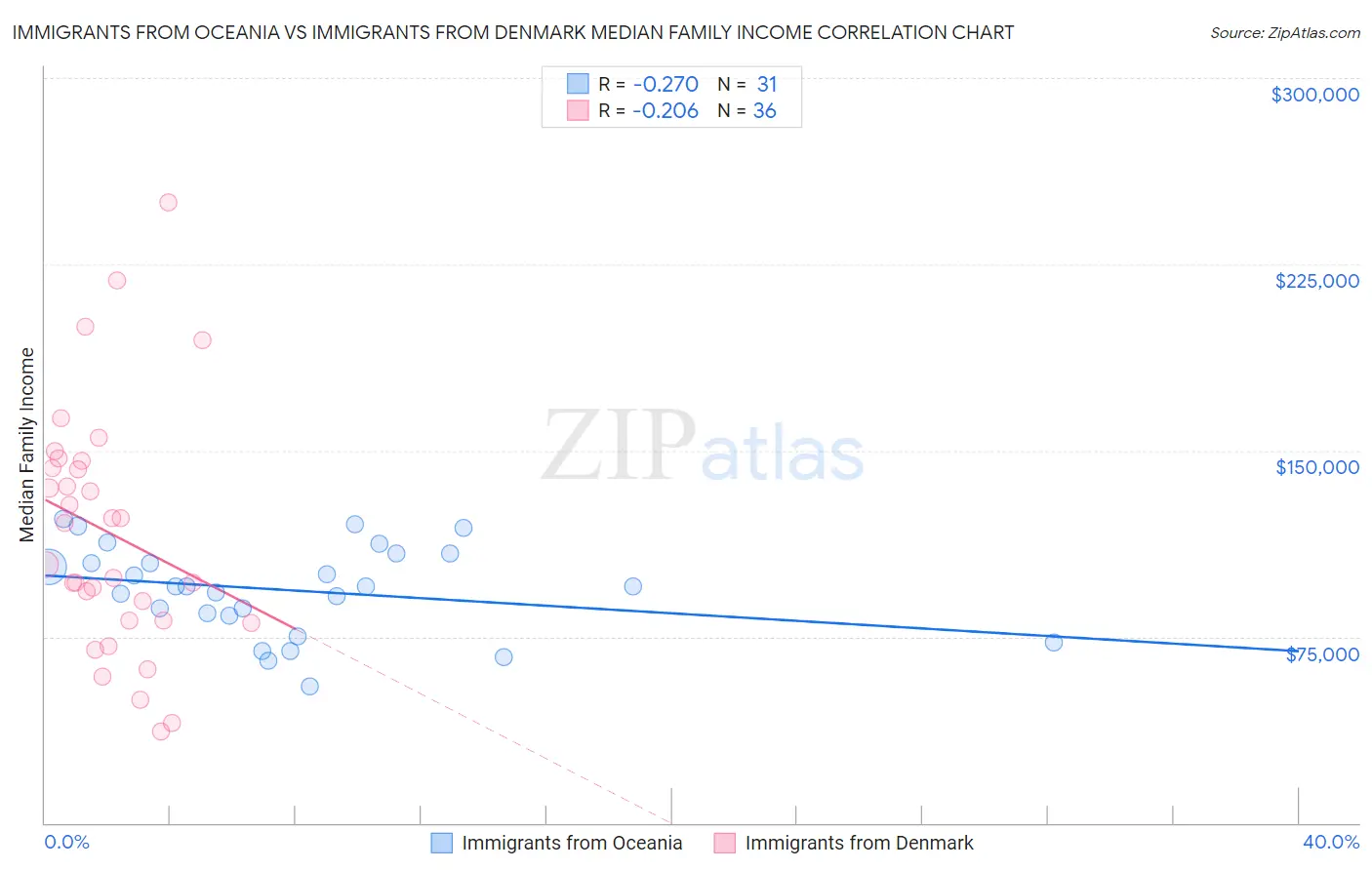 Immigrants from Oceania vs Immigrants from Denmark Median Family Income