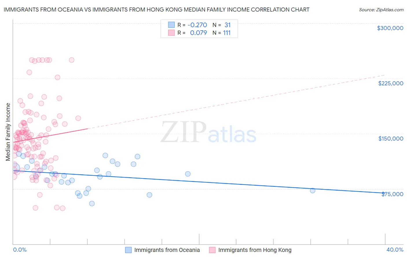 Immigrants from Oceania vs Immigrants from Hong Kong Median Family Income