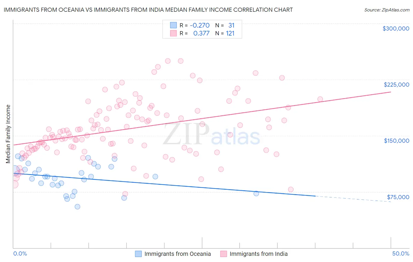 Immigrants from Oceania vs Immigrants from India Median Family Income