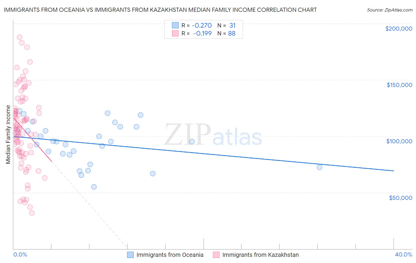 Immigrants from Oceania vs Immigrants from Kazakhstan Median Family Income