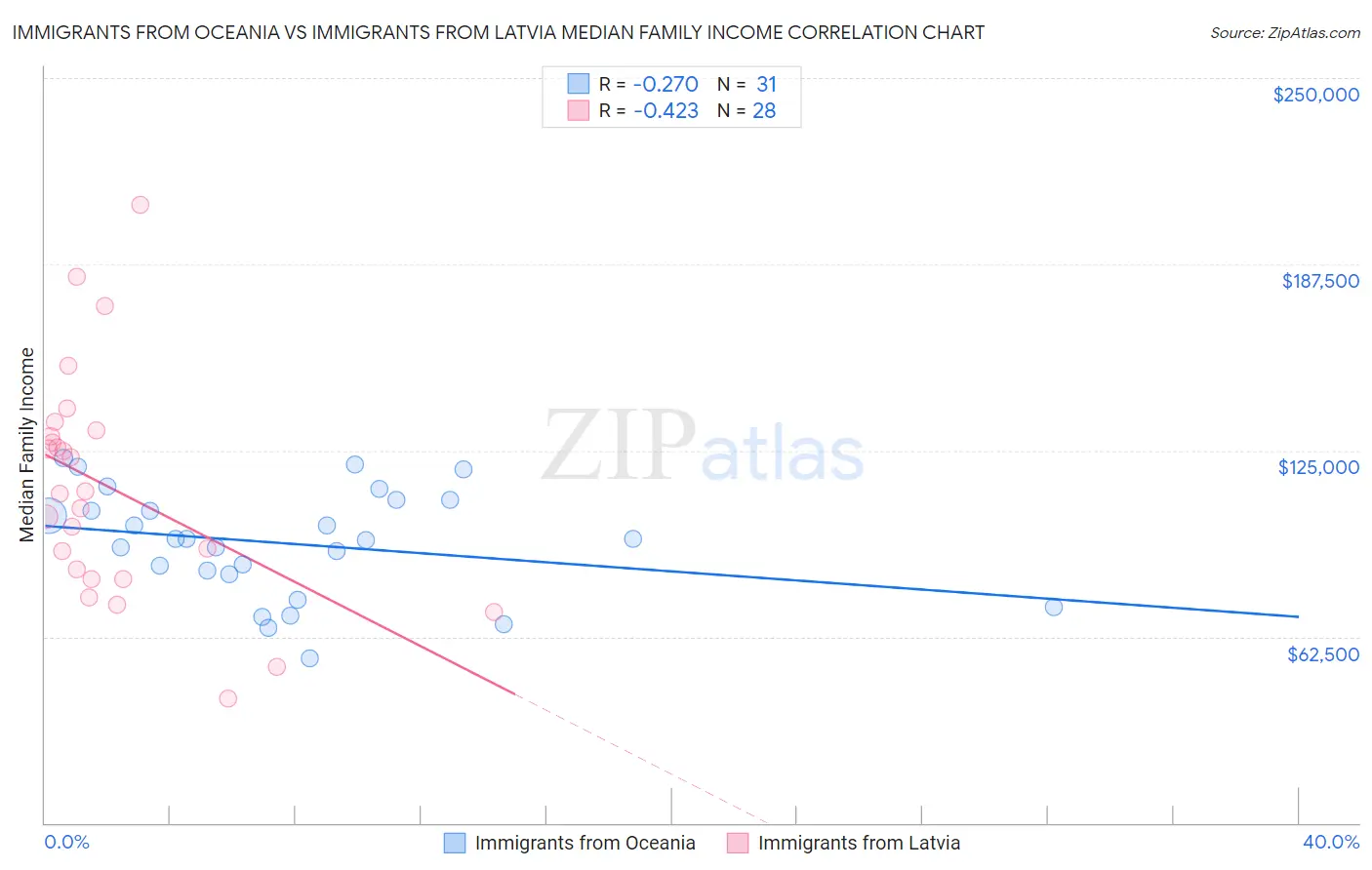 Immigrants from Oceania vs Immigrants from Latvia Median Family Income