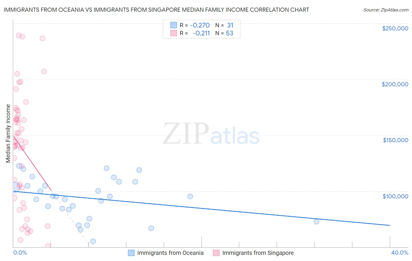 Immigrants from Oceania vs Immigrants from Singapore Median Family Income