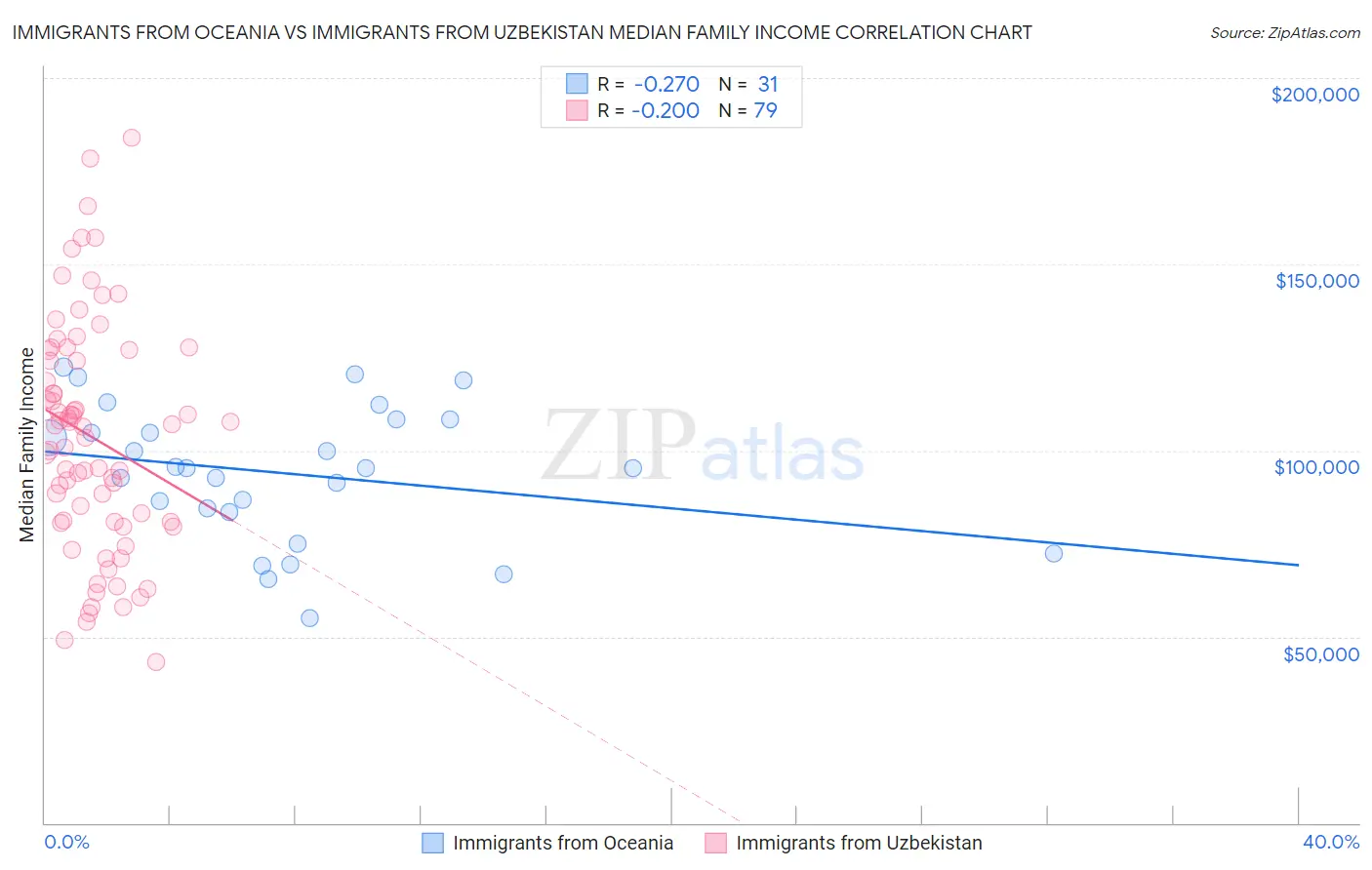 Immigrants from Oceania vs Immigrants from Uzbekistan Median Family Income