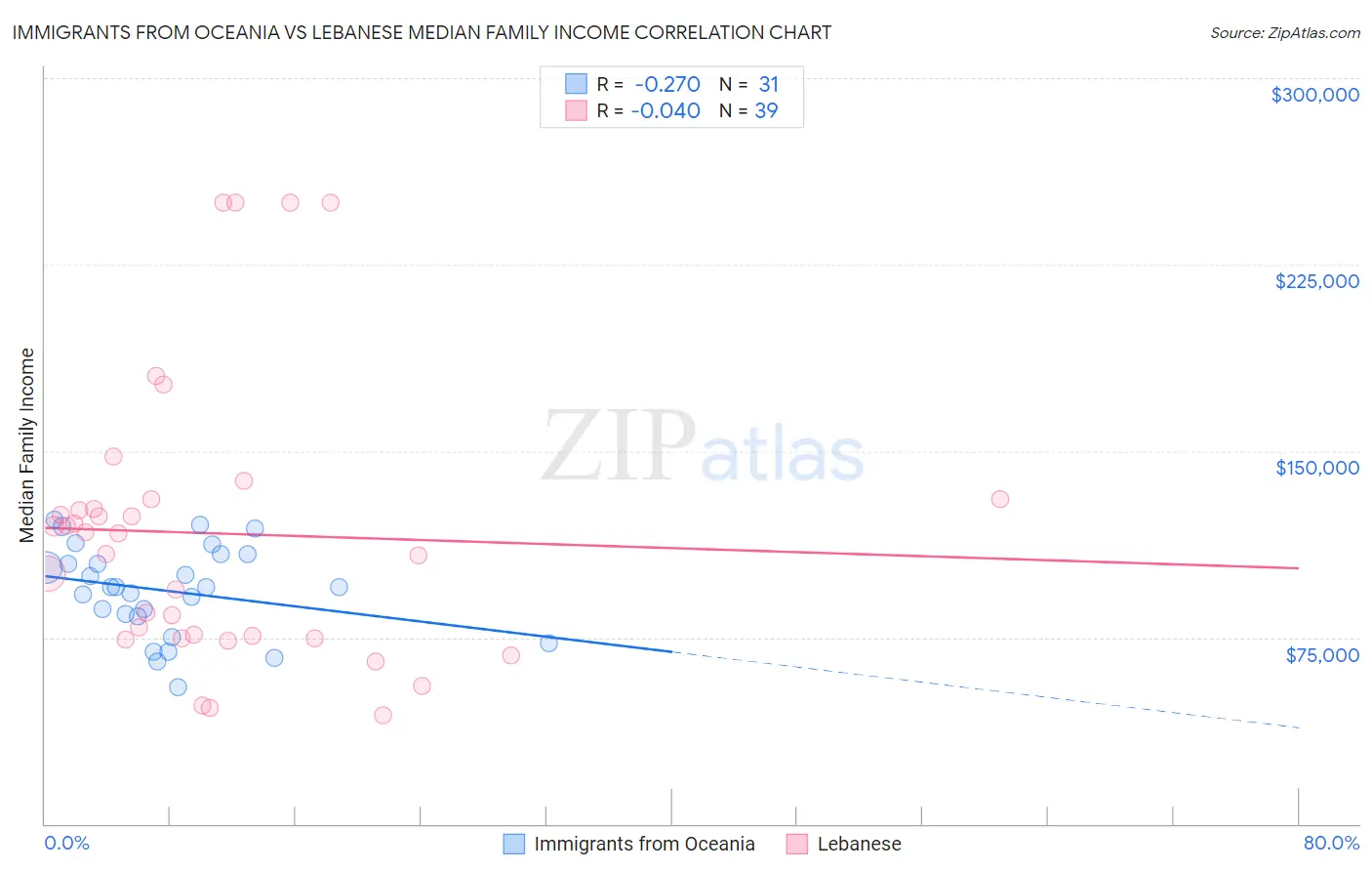 Immigrants from Oceania vs Lebanese Median Family Income