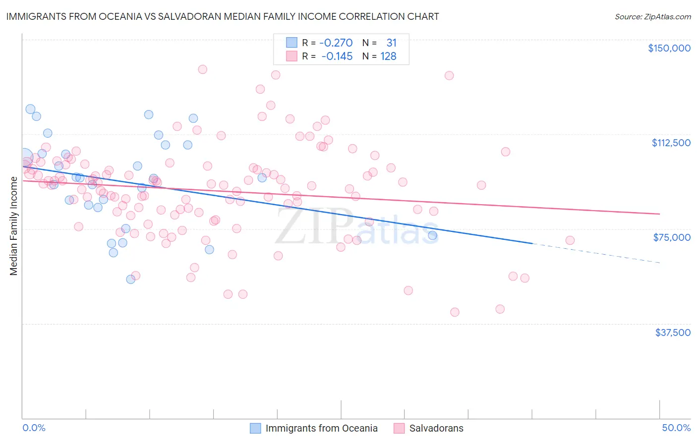 Immigrants from Oceania vs Salvadoran Median Family Income