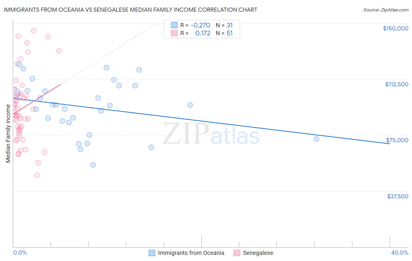 Immigrants from Oceania vs Senegalese Median Family Income