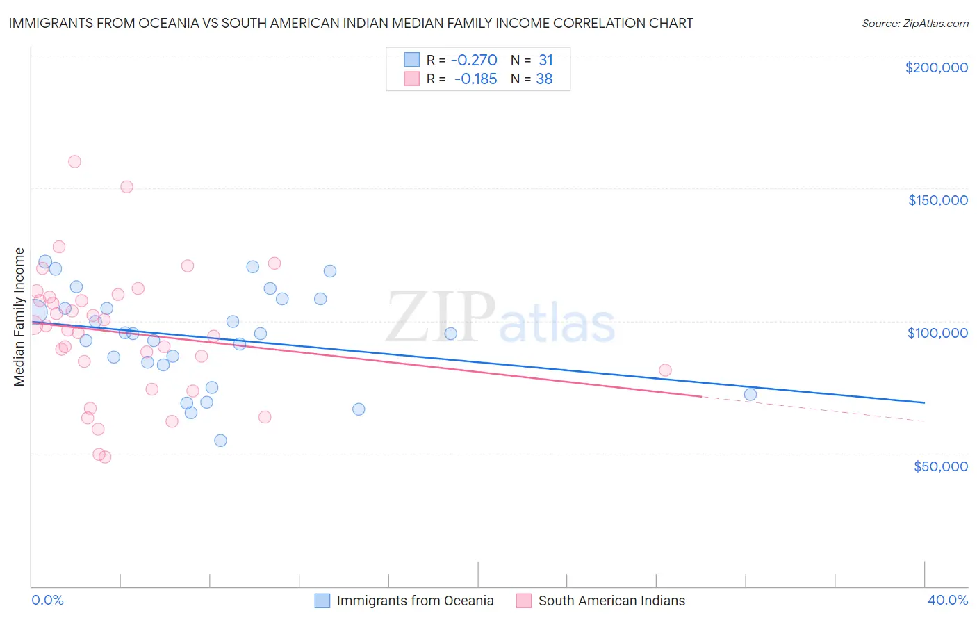 Immigrants from Oceania vs South American Indian Median Family Income