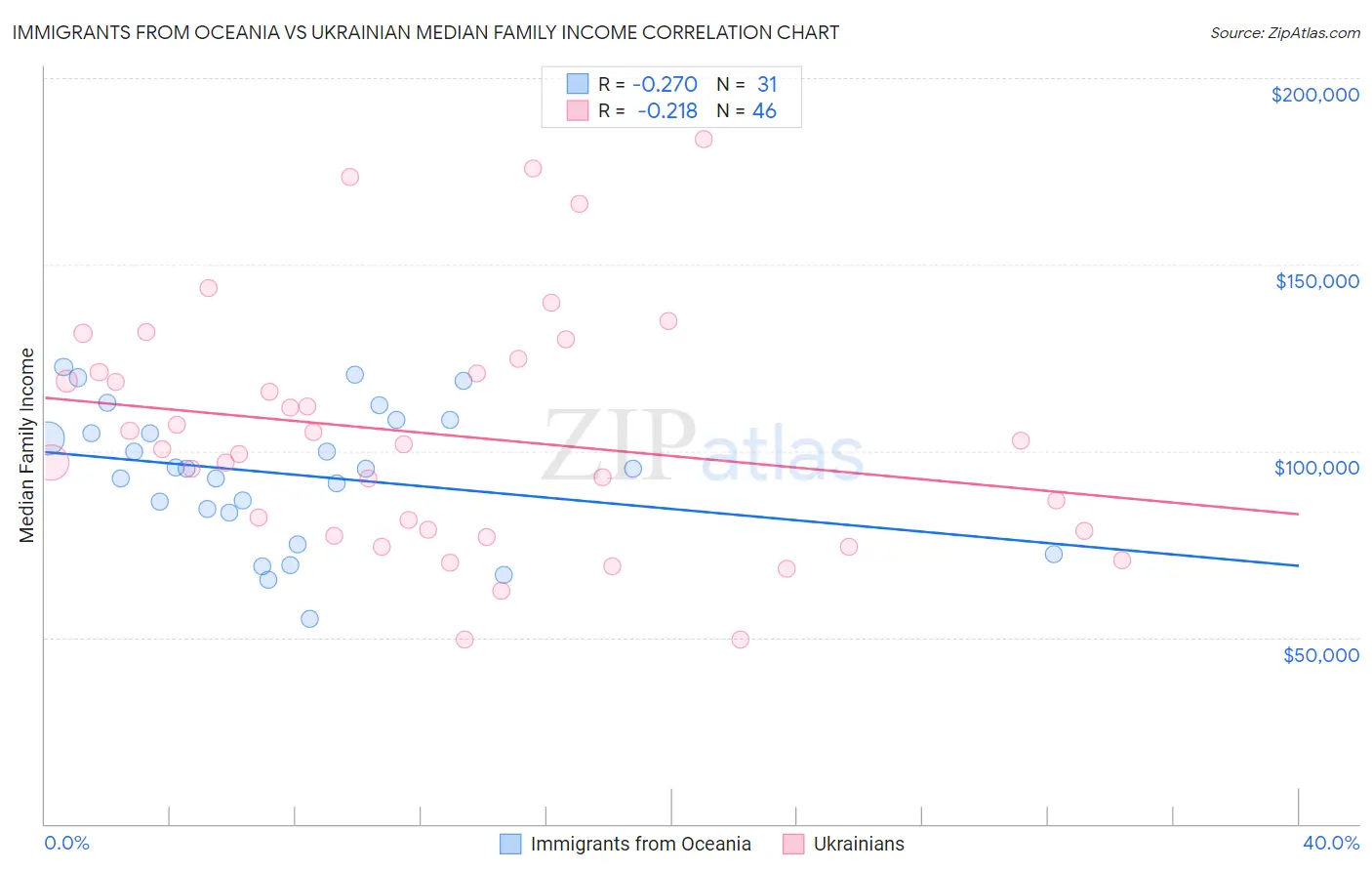 Immigrants from Oceania vs Ukrainian Median Family Income